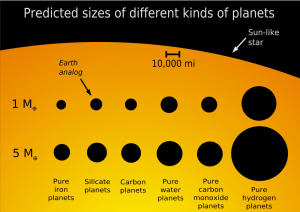 Comparison of sizes of planets with different compositions. Credit: Marc Kuchner/NASA GSFC