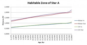 Continuous HZ of star A