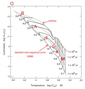 Pre-main sequence to ZAMS stellar evolution (masses 0.1 to 6 solar). Credit: The Formation of Stars. Steven W. Stahler and Francesco Palla, 2005