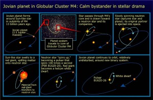 Jovian planet in globular cluster M4. Credit: NASA