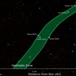 The graphic shows habitable zone distances around various types of stars. Some of the known extrasolar planets that are considered to be in the habitable zone of their stars are also shown. On this scale, Earth-Sun distance is 1 AU. CREDIT: Chester Herman